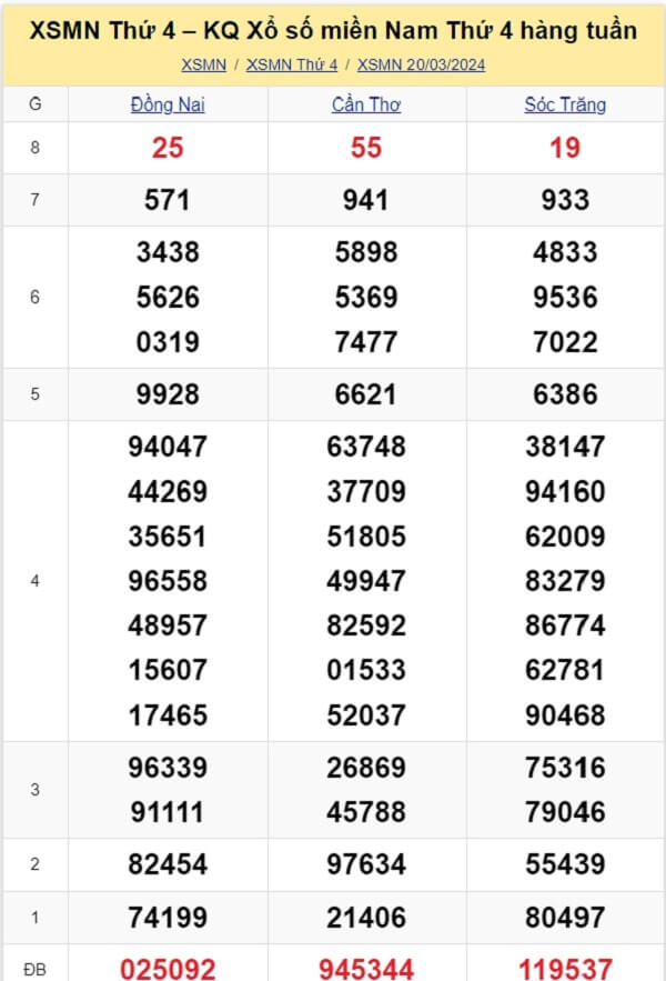 kết quả xổ số tuần trước ngày 20/03/2024