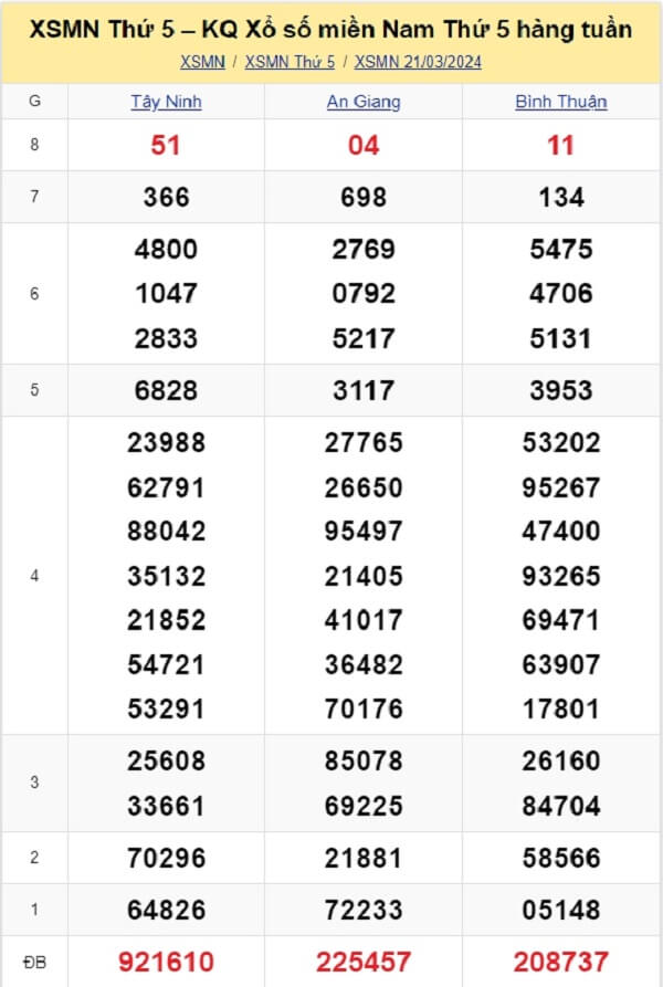 kết quả xổ số tuần trước ngày 21/03/2024
