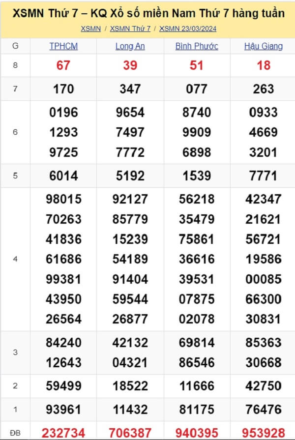 kết quả xổ số tuần trước ngày 23/03/2024