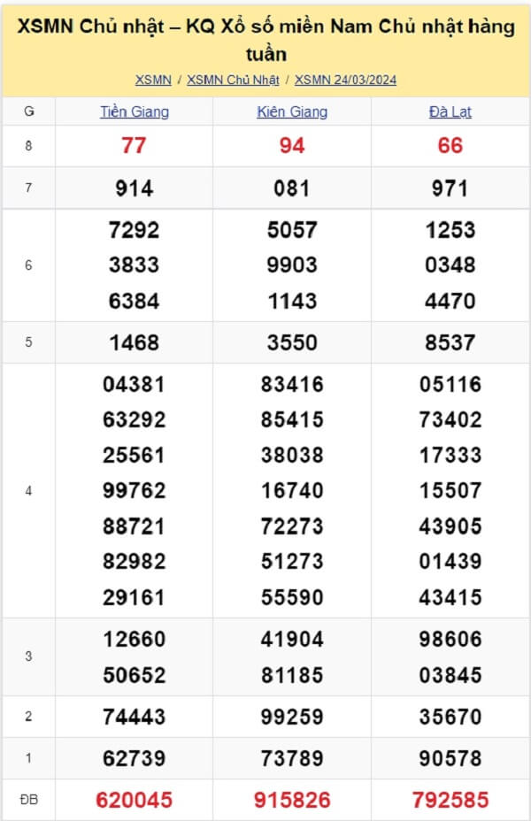 kết quả xổ số tuần trước ngày 24/03/2024