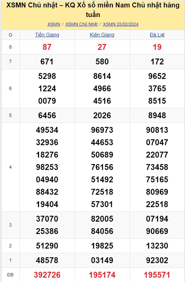 kết quả xổ số tuần trước ngày 25/02/2024