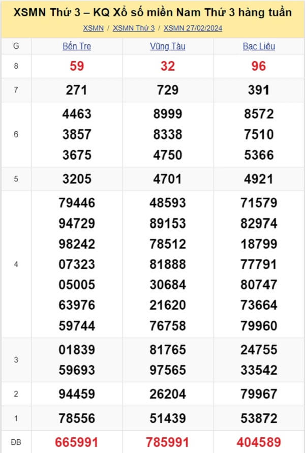 kết quả xổ số tuần trước ngày 27/02/2024