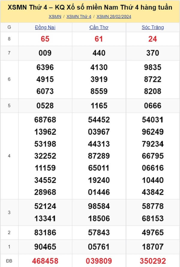 kết quả xổ số tuần trước ngày 28/02/2024