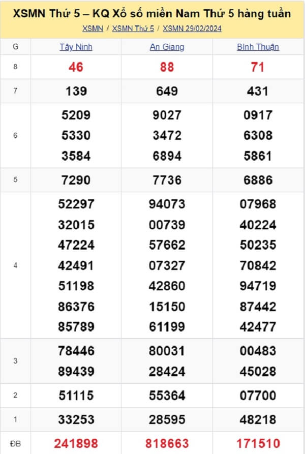 kết quả xổ số tuần trước ngày 28/02/2024