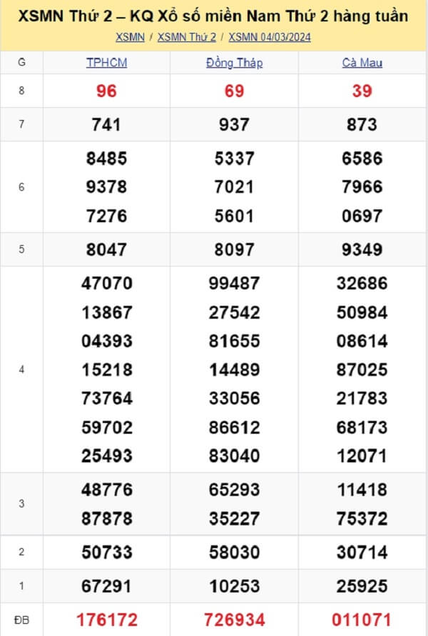 kết quả xổ số tuần trước ngày 04/03/2024