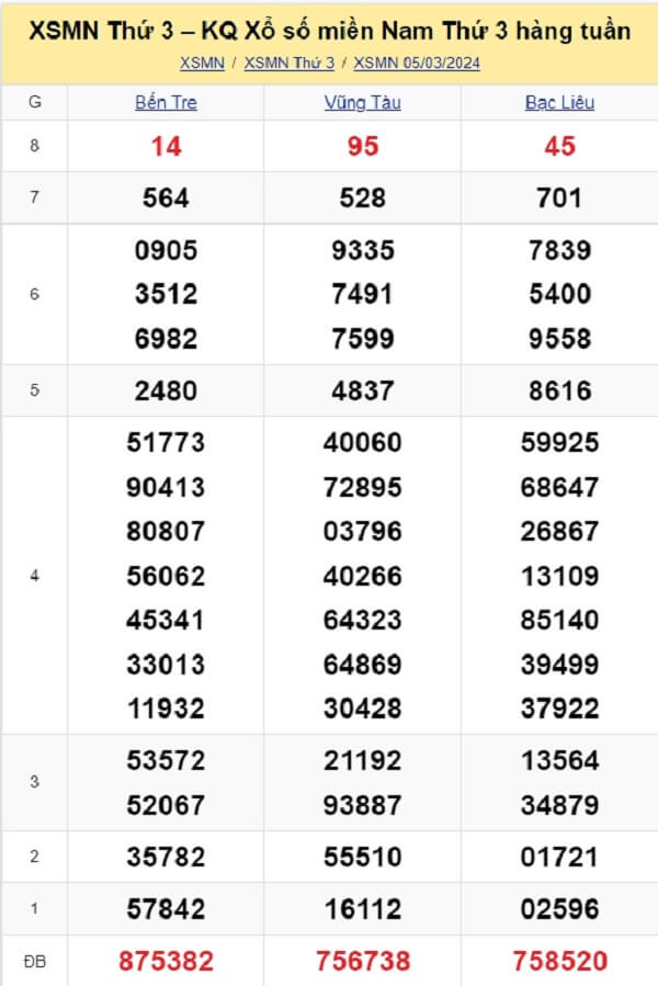 kết quả xổ số tuần trước ngày 05/03/2024