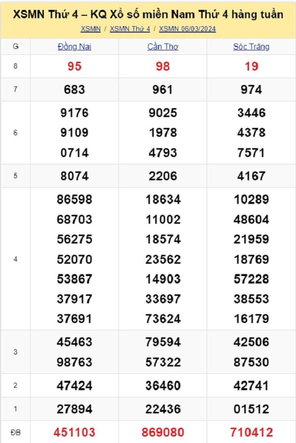 kết quả xổ số tuần trước ngày 06/03/2024