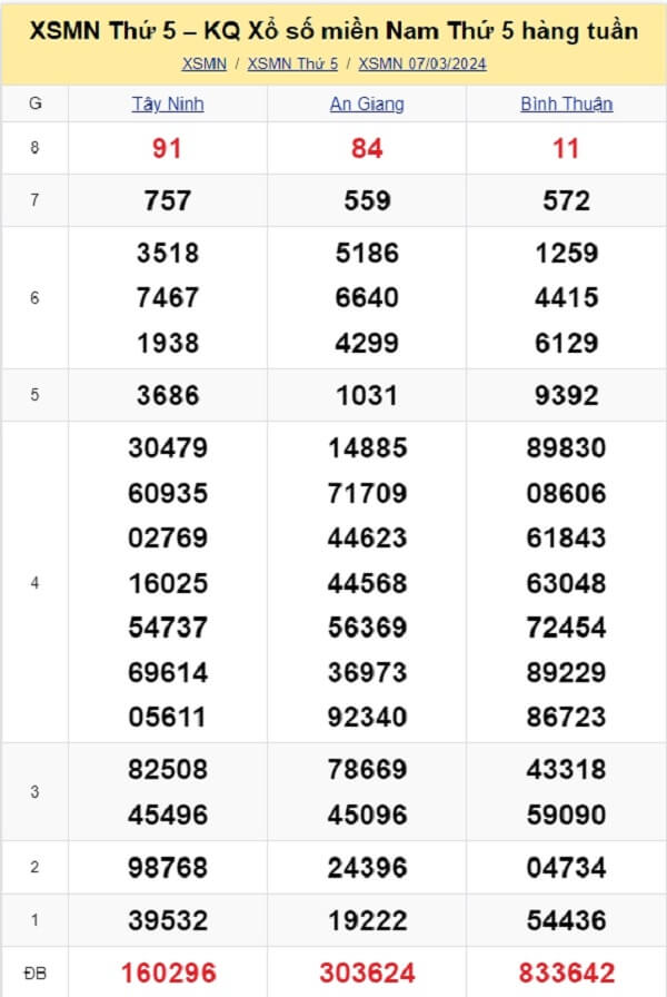 kết quả xổ số tuần trước ngày 07/03/2024