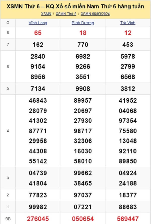 kết quả xổ số tuần trước ngày 08/03/2024
