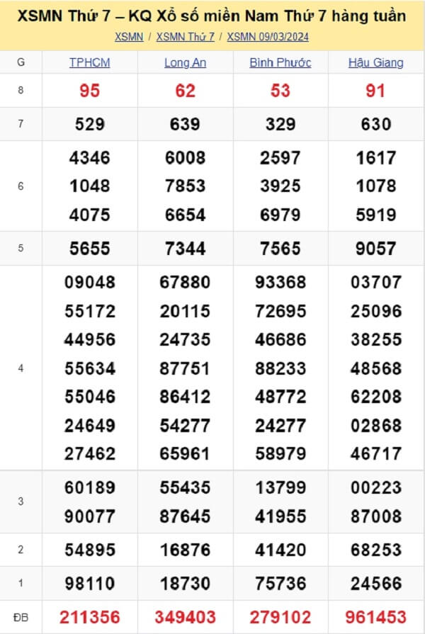 kết quả xổ số tuần trước ngày 09/03/2024
