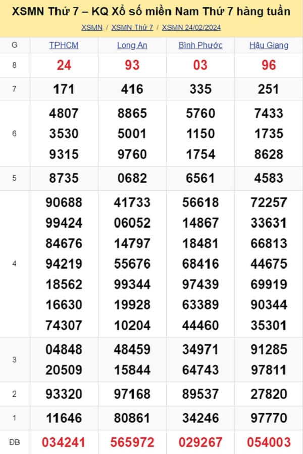 kết quả xổ số tuần trước ngày 24/02/2024