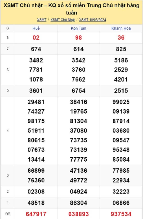 kết quả xổ số miền Trung tuần trước ngày 10/03/2024