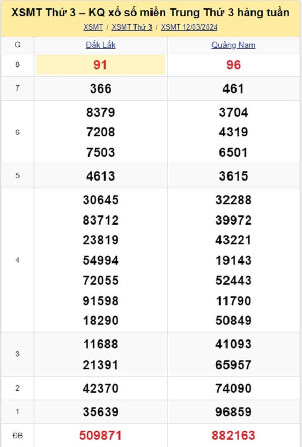 kết quả xổ số miền Trung tuần trước ngày 12/03/2024