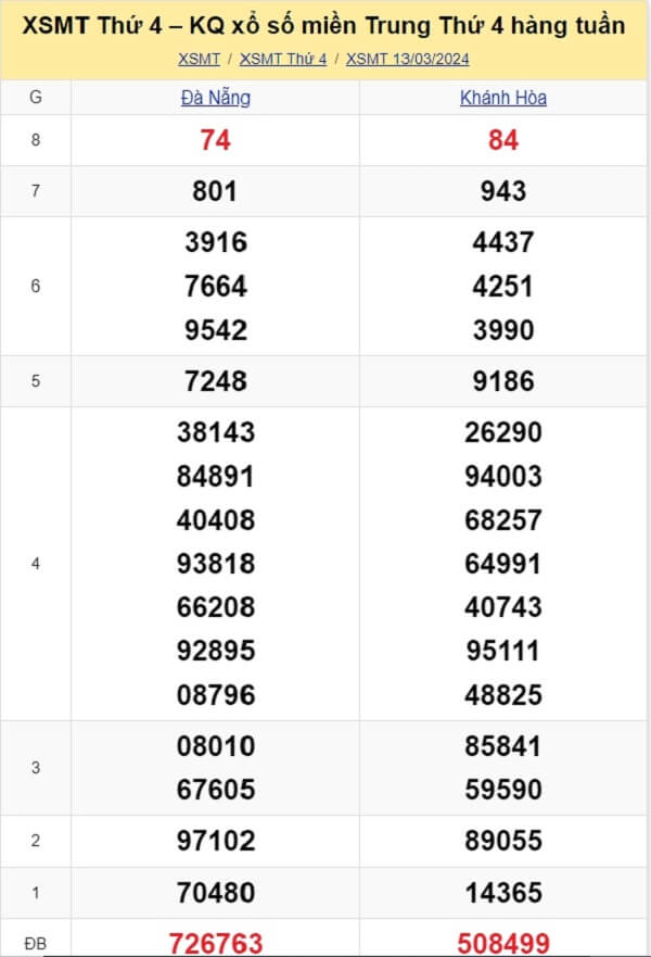 kết quả xổ số miền Trung tuần trước ngày 13/03/2024