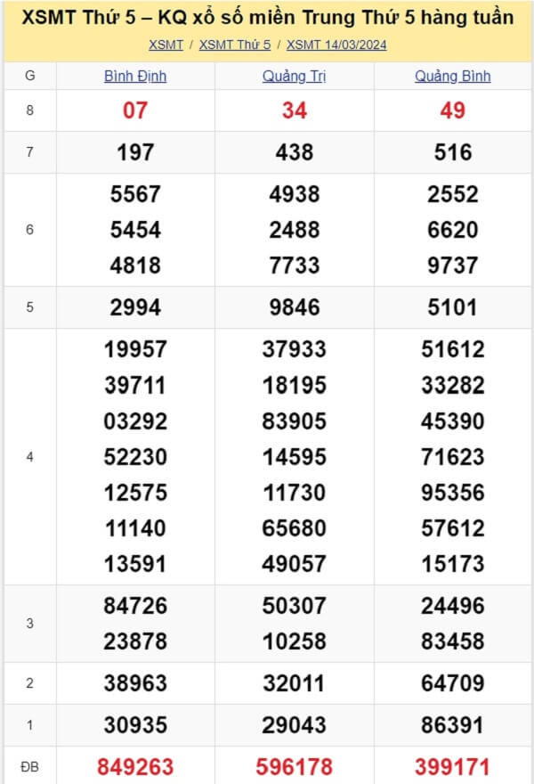 kết quả xổ số miền Trung tuần trước ngày 14/03/2024