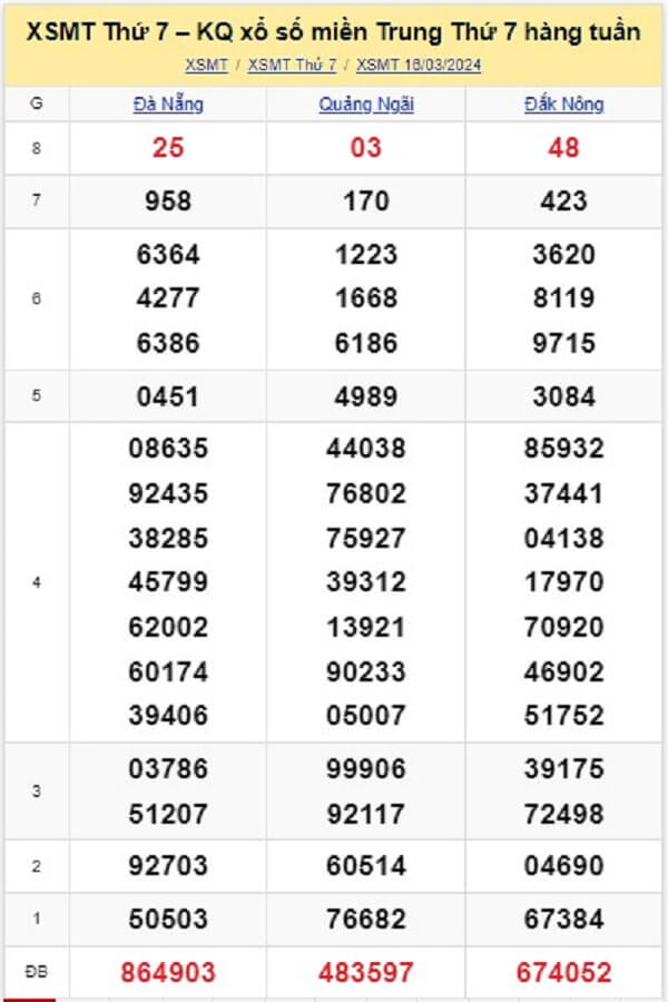 kết quả xổ số miền Trung tuần trước ngày 16/03/2024