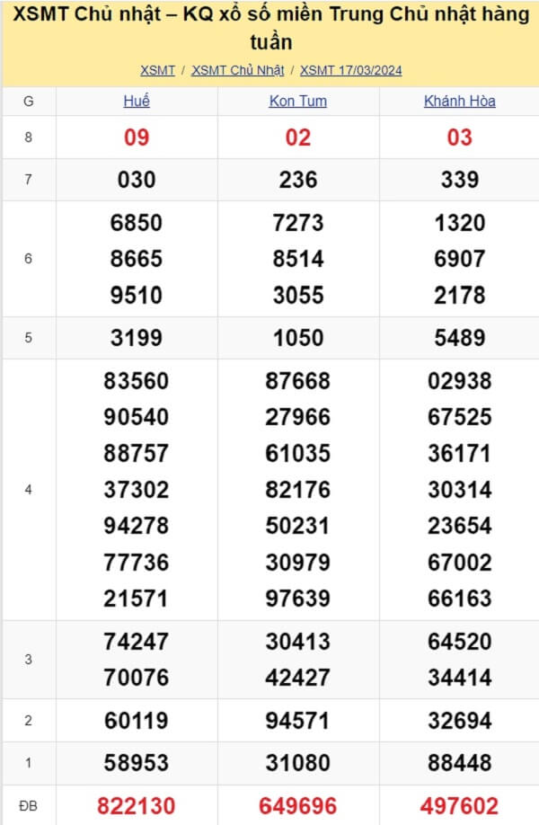 kết quả xổ số miền Trung tuần trước ngày 17/03/2024