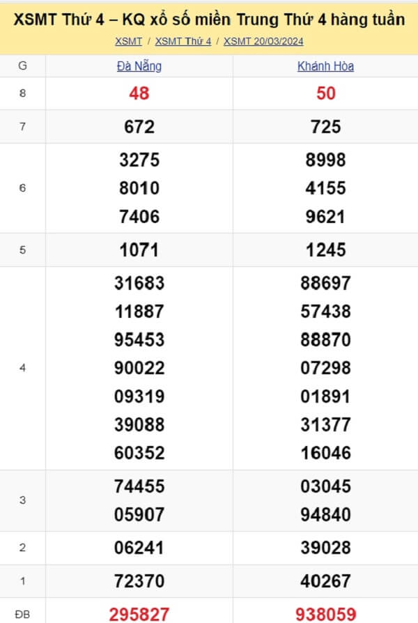 kết quả xổ số miền Trung tuần trước ngày 20/03/2024