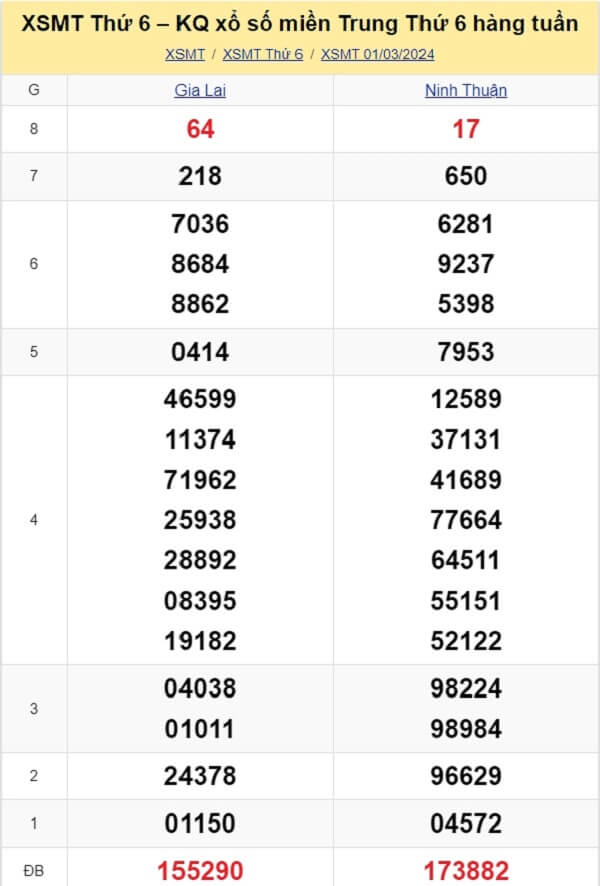 kết quả xổ số miền Trung tuần trước ngày 01/03/2024