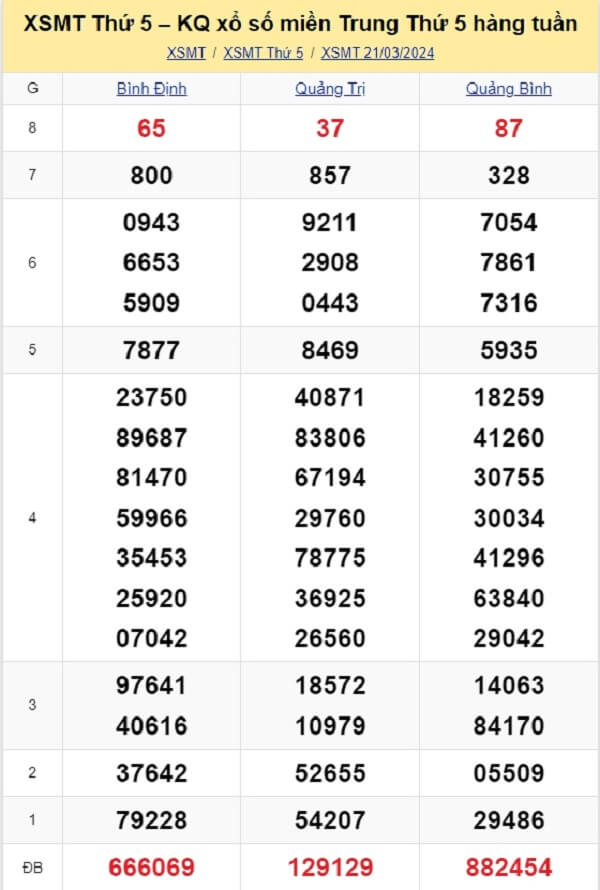 kết quả xổ số miền Trung tuần trước ngày 21/03/2024