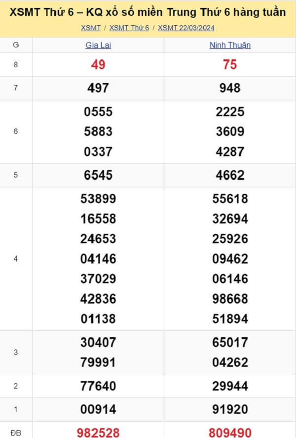 kết quả xổ số miền Trung tuần trước ngày 22/03/2024