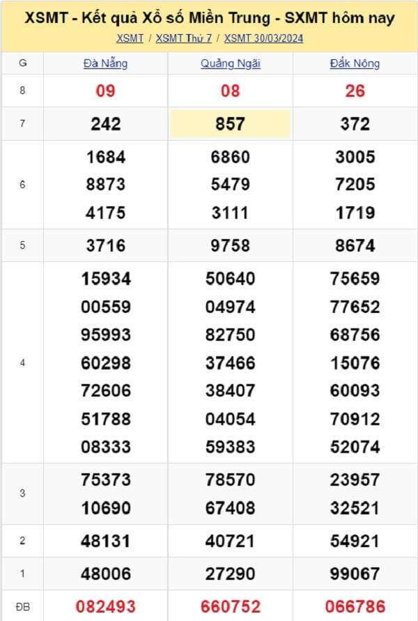 kết quả xổ số miền Trung tuần trước ngày 24/03/2024