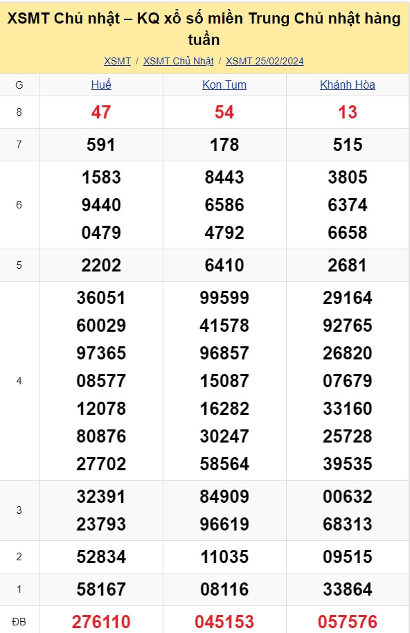kết quả xổ số miền Trung tuần trước ngày 25/02/2024