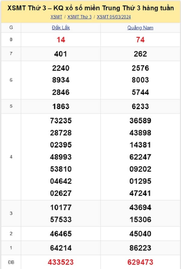 kết quả xổ số miền Trung tuần trước ngày 05/03/2024