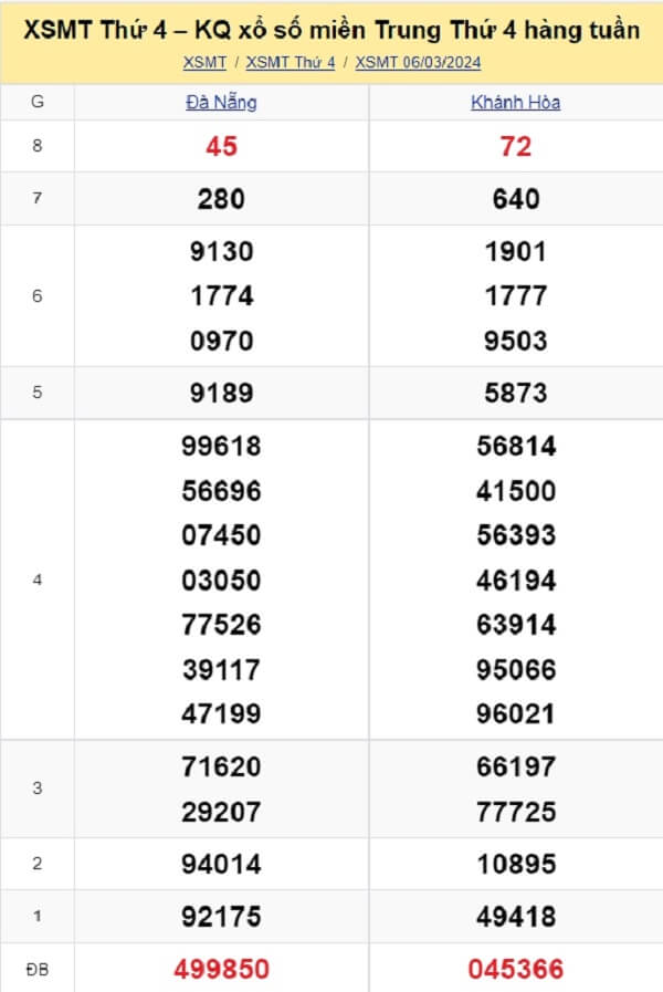 kết quả xổ số miền Trung tuần trước ngày 06/03/2024