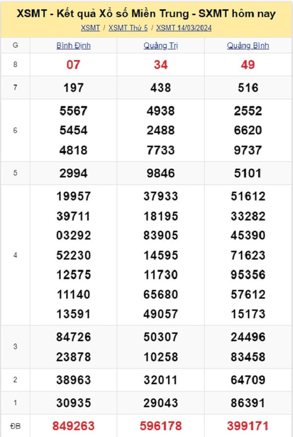 kết quả xổ số miền Trung tuần trước ngày 08/03/2024