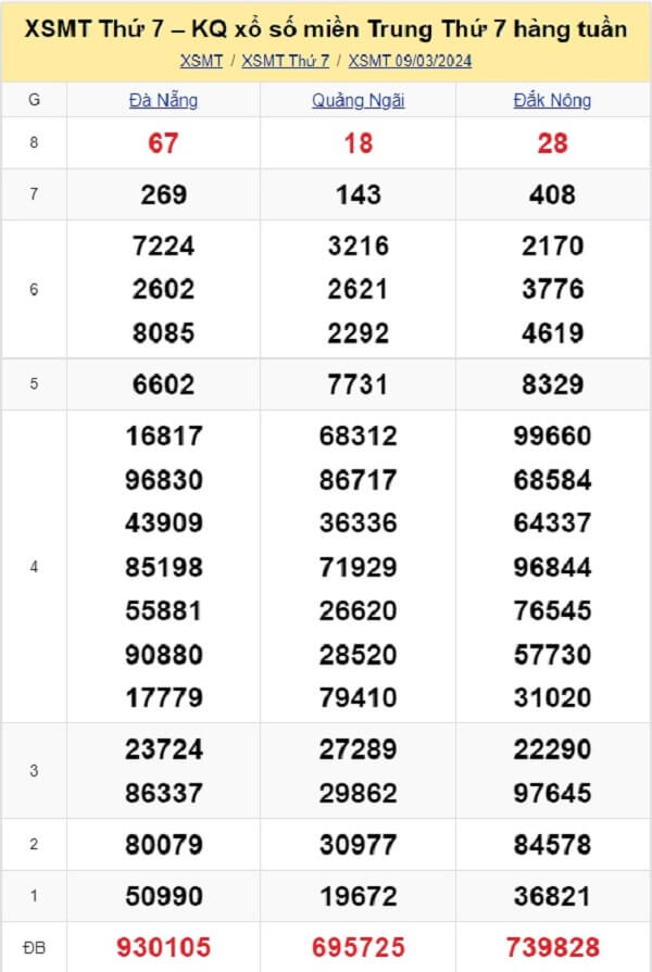 kết quả xổ số miền Trung tuần trước ngày 09/03/2024