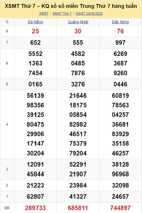 kết quả xổ số miền Trung tuần trước ngày 24/02/2024
