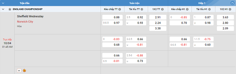 Tip kèo Châu Á full trận Sheffield Wednesday vs Norwich City 