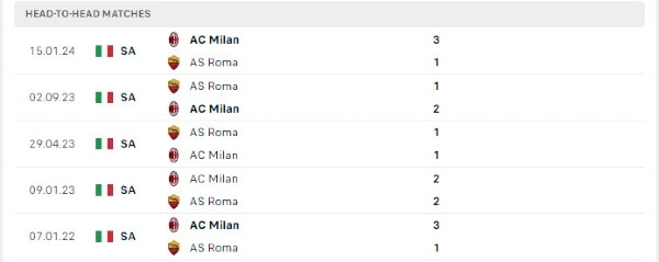 Thành tích thi đấu gần đây của AC Milan vs AS Roma