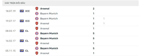 Lịch sử đối đầu Arsenal - Bayern Munich