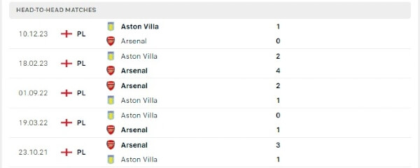 Thành tích thi đấu gần đây của Arsenal vs Aston Villa