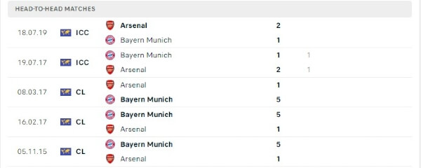 Thành tích thi đấu gần đây của Arsenal vs Bayern Munich