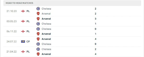 Thành tích thi đấu gần đây của Arsenal vs Chelsea