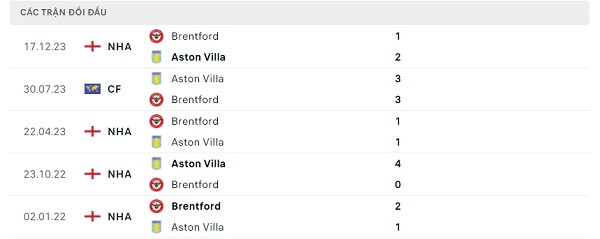 Lịch sử đối đầu Aston Villa - Brentford