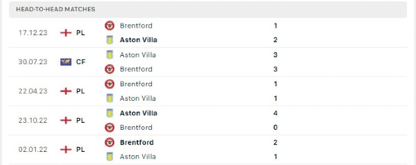 Thành tích thi đấu gần đây của Aston Villa vs Brentford