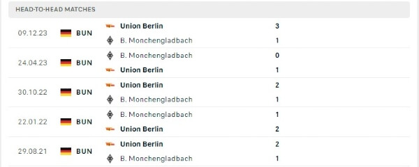 Thành tích thi đấu gần đây của B. Monchengladbach vs Union Berlin
