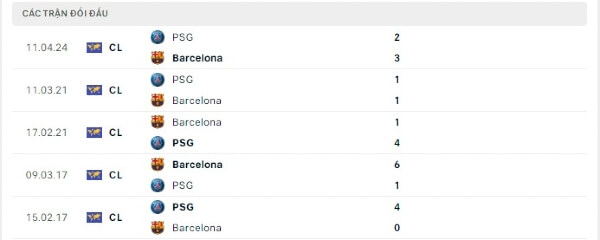 Thành tích thi đấu gần đây của Barcelona vs PSG