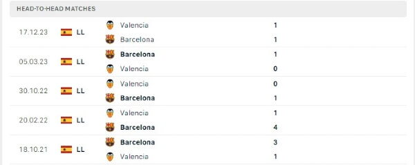 Thành tích thi đấu gần đây của Barcelona vs Valencia