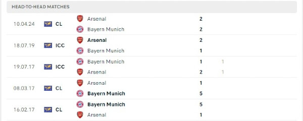 Thành tích thi đấu gần đây của Bayern Munich vs Arsenal