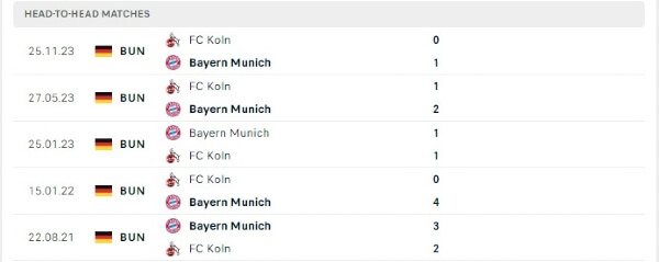 Thành tích thi đấu gần đây của Bayern Munich vs Koln