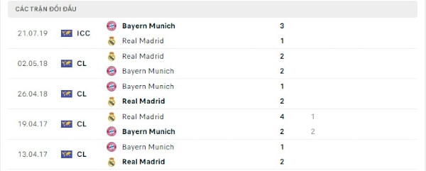 Thành tích thi đấu gần đây của Bayern Munich vs Real Madrid