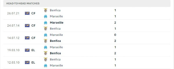 Thành tích thi đấu gần đây của Benfica vs Marseille