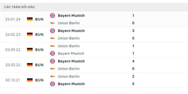 Thành tích thi đấu gần đây của Union Berlin vs Bayern Munich