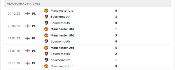 Thành tích thi đấu gần đây của Bournemouth vs Manchester United