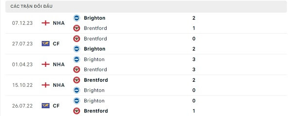 Lịch sử đối đầu Brentford - Brighton